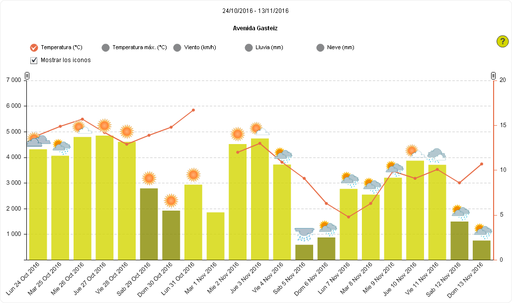 Gráfica de datos de pasos ciclistas